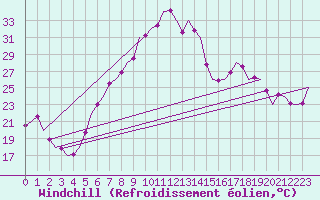 Courbe du refroidissement olien pour Frankfort (All)