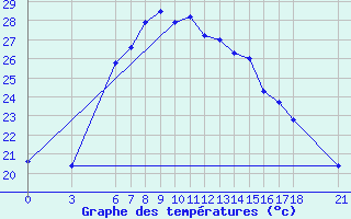 Courbe de tempratures pour Ordu