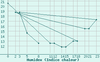 Courbe de l'humidex pour University De Chihuahua, Chihuahua, Chih.