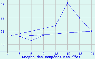 Courbe de tempratures pour San Sebastian / Igueldo