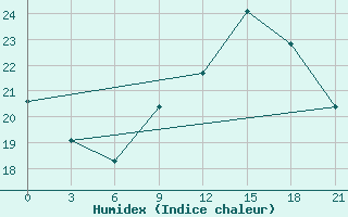 Courbe de l'humidex pour Alger Port