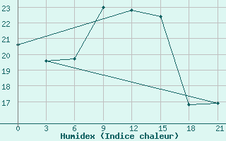 Courbe de l'humidex pour Ras Sedr