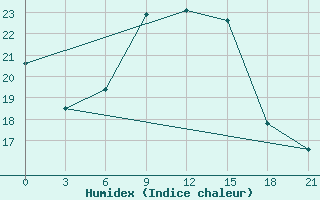 Courbe de l'humidex pour Ras Sedr