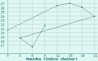 Courbe de l'humidex pour Kukes