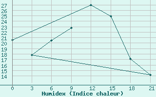 Courbe de l'humidex pour Zukovka