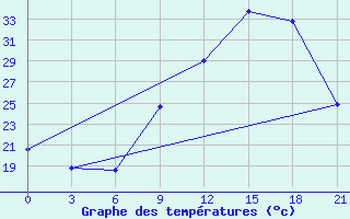 Courbe de tempratures pour Logrono (Esp)