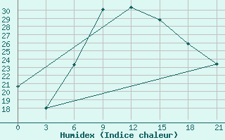 Courbe de l'humidex pour Tripolis Airport