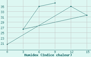 Courbe de l'humidex pour Guzar