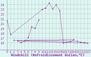 Courbe du refroidissement olien pour Les Eplatures - La Chaux-de-Fonds (Sw)
