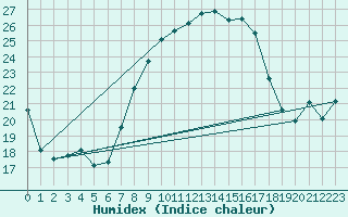 Courbe de l'humidex pour Luedge-Paenbruch