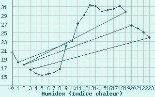 Courbe de l'humidex pour Valleroy (54)