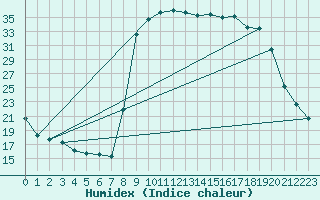 Courbe de l'humidex pour Figari (2A)