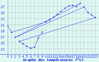 Courbe de tempratures pour Voiron (38)