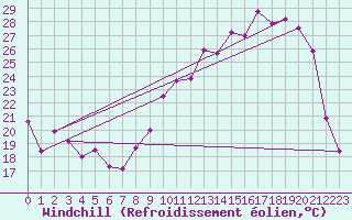 Courbe du refroidissement olien pour Troyes (10)