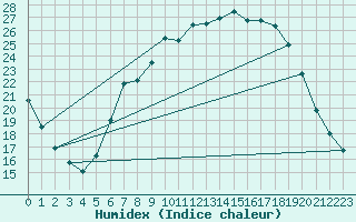 Courbe de l'humidex pour Lenzkirch-Ruhbuehl