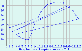 Courbe de tempratures pour Gouzon (23)
