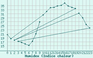 Courbe de l'humidex pour Lignerolles (03)