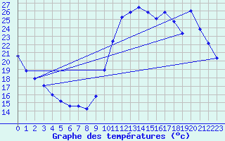 Courbe de tempratures pour Biscarrosse (40)