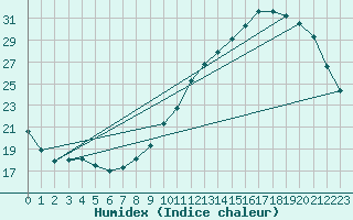 Courbe de l'humidex pour Nantes (44)