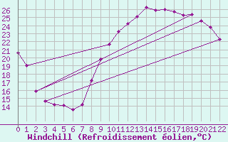 Courbe du refroidissement olien pour Grandfresnoy (60)