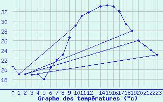 Courbe de tempratures pour Gafsa