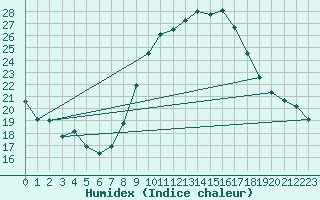 Courbe de l'humidex pour Morn de la Frontera