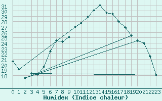 Courbe de l'humidex pour La Fretaz (Sw)