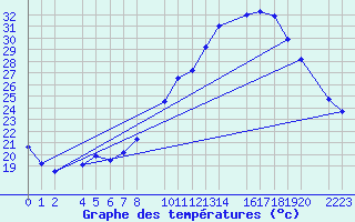 Courbe de tempratures pour Ecija