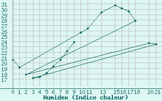 Courbe de l'humidex pour Oslo-Blindern