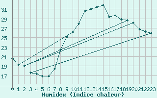 Courbe de l'humidex pour Marignane (13)