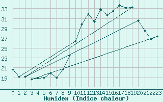 Courbe de l'humidex pour Le Havre - Octeville (76)