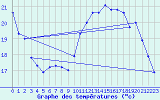 Courbe de tempratures pour Lagny-sur-Marne (77)