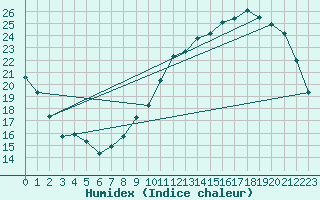 Courbe de l'humidex pour Lige Bierset (Be)