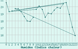 Courbe de l'humidex pour Le Mesnil-Esnard (76)