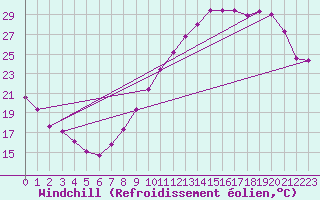 Courbe du refroidissement olien pour Evreux (27)