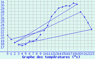 Courbe de tempratures pour Guidel (56)