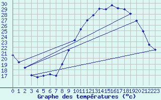 Courbe de tempratures pour Bordeaux (33)