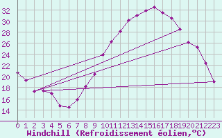 Courbe du refroidissement olien pour Zamora