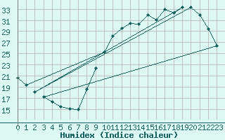 Courbe de l'humidex pour Sandillon (45)