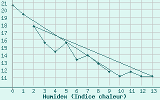 Courbe de l'humidex pour Havre, Havre City-County Airport