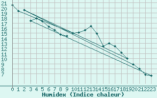 Courbe de l'humidex pour Edinburgh (UK)