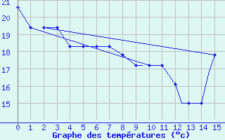 Courbe de tempratures pour Muskegon, Muskegon County Airport