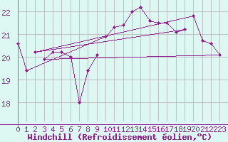 Courbe du refroidissement olien pour Cap Bar (66)
