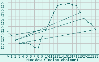 Courbe de l'humidex pour Embrun (05)