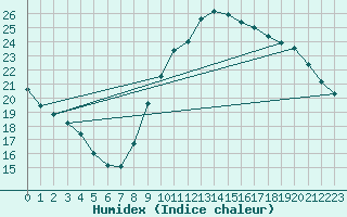 Courbe de l'humidex pour Istres (13)