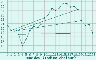 Courbe de l'humidex pour Dinard (35)