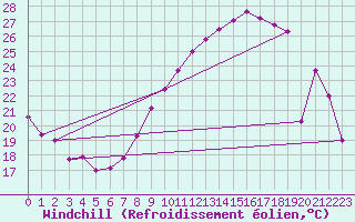 Courbe du refroidissement olien pour Belfort-Dorans (90)