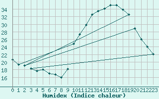 Courbe de l'humidex pour Lignerolles (03)