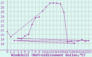 Courbe du refroidissement olien pour Kremsmuenster