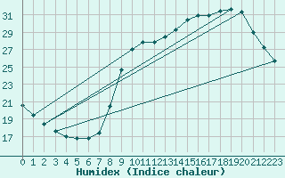 Courbe de l'humidex pour Herserange (54)